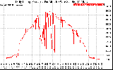 Solar PV/Inverter Performance Daily Energy Production Per Minute