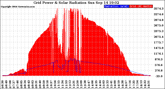 Solar PV/Inverter Performance Grid Power & Solar Radiation