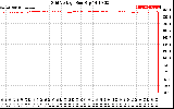 Solar PV/Inverter Performance Grid Voltage