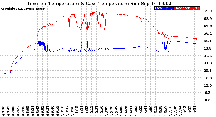 Solar PV/Inverter Performance Inverter Operating Temperature