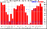 Solar PV/Inverter Performance Monthly Solar Energy Production Running Average