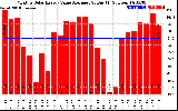 Solar PV/Inverter Performance Monthly Solar Energy Value Average Per Day ($)