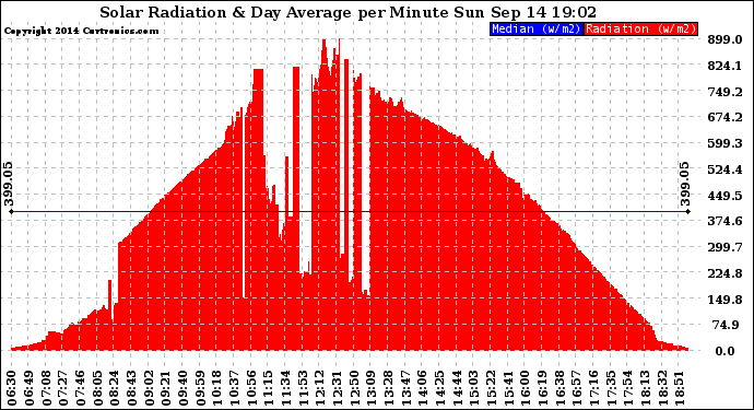 Solar PV/Inverter Performance Solar Radiation & Day Average per Minute