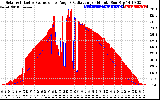 Solar PV/Inverter Performance Solar Radiation & Effective Solar Radiation per Minute