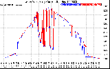 Solar PV/Inverter Performance Photovoltaic Panel Current Output