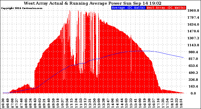 Solar PV/Inverter Performance West Array Actual & Running Average Power Output