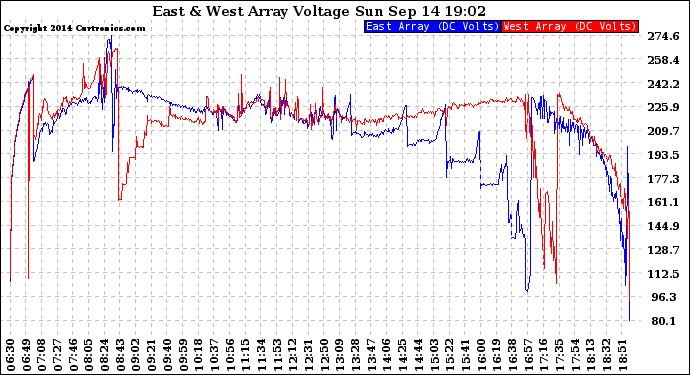Solar PV/Inverter Performance Photovoltaic Panel Voltage Output