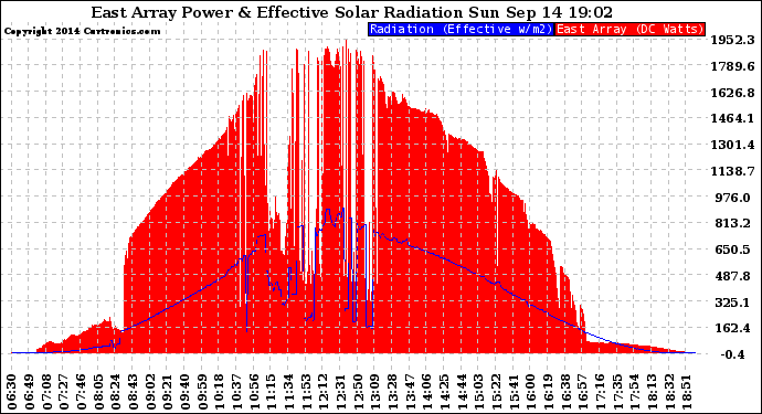 Solar PV/Inverter Performance East Array Power Output & Effective Solar Radiation