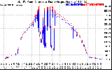 Solar PV/Inverter Performance PV Panel Power Output & Inverter Power Output