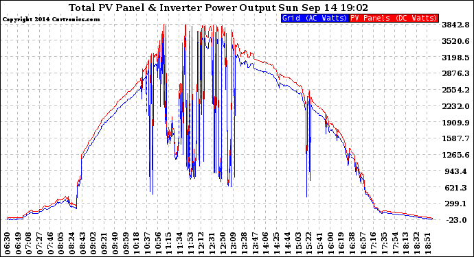 Solar PV/Inverter Performance PV Panel Power Output & Inverter Power Output