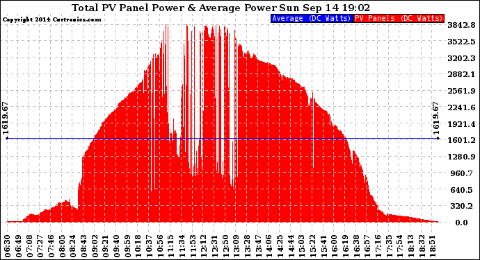 Solar PV/Inverter Performance Total PV Panel Power Output