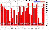 Solar PV/Inverter Performance Daily Solar Energy Production