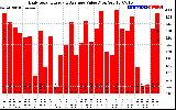 Solar PV/Inverter Performance Daily Solar Energy Production Value