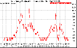 Solar PV/Inverter Performance Daily Energy Production Per Minute