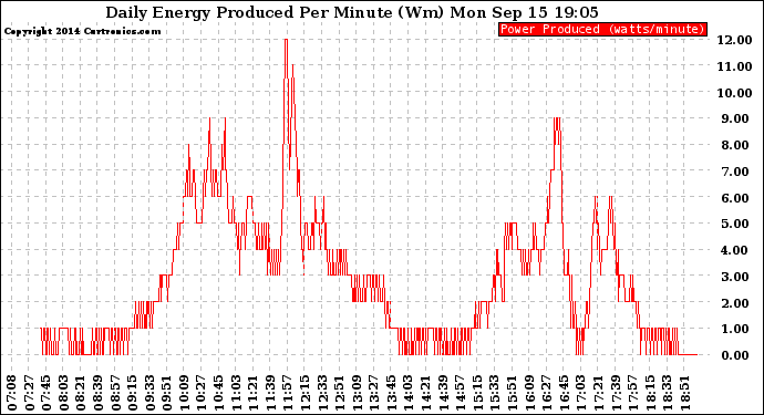 Solar PV/Inverter Performance Daily Energy Production Per Minute