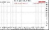 Solar PV/Inverter Performance Grid Voltage