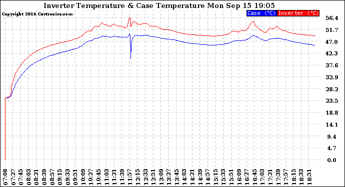 Solar PV/Inverter Performance Inverter Operating Temperature