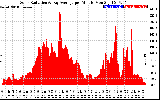 Solar PV/Inverter Performance Solar Radiation & Day Average per Minute