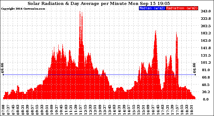 Solar PV/Inverter Performance Solar Radiation & Day Average per Minute