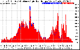 Solar PV/Inverter Performance Solar Radiation & Effective Solar Radiation per Minute