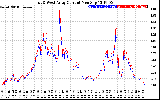 Solar PV/Inverter Performance Photovoltaic Panel Current Output