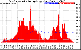 Solar PV/Inverter Performance West Array Actual & Running Average Power Output