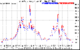 Solar PV/Inverter Performance Photovoltaic Panel Power Output