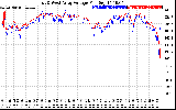 Solar PV/Inverter Performance Photovoltaic Panel Voltage Output