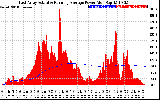 Solar PV/Inverter Performance East Array Actual & Running Average Power Output