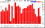 Solar PV/Inverter Performance Weekly Solar Energy Production