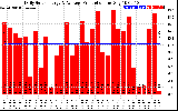 Solar PV/Inverter Performance Daily Solar Energy Production