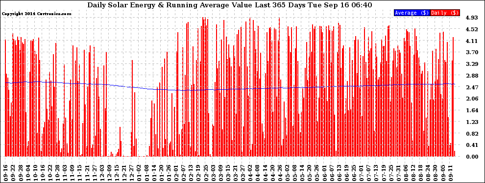 Solar PV/Inverter Performance Daily Solar Energy Production Value Running Average Last 365 Days
