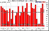 Solar PV/Inverter Performance Daily Solar Energy Production Value