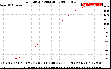 Solar PV/Inverter Performance Daily Energy Production