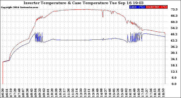 Solar PV/Inverter Performance Inverter Operating Temperature