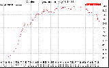 Solar PV/Inverter Performance Outdoor Temperature