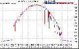 Solar PV/Inverter Performance Photovoltaic Panel Current Output