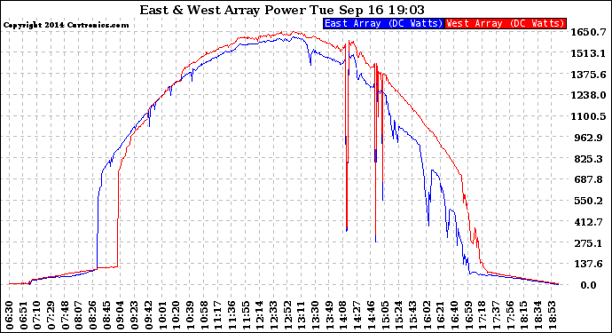 Solar PV/Inverter Performance Photovoltaic Panel Power Output