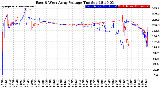 Solar PV/Inverter Performance Photovoltaic Panel Voltage Output