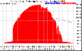 Solar PV/Inverter Performance East Array Actual & Running Average Power Output