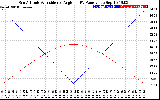 Solar PV/Inverter Performance Sun Altitude Angle & Sun Incidence Angle on PV Panels