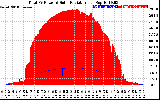 Solar PV/Inverter Performance Total PV Panel Power Output & Solar Radiation