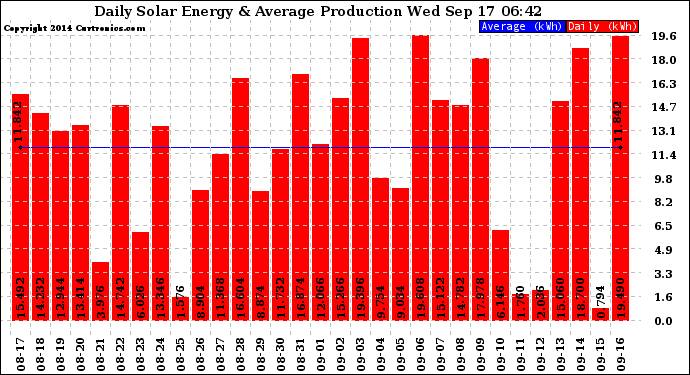 Solar PV/Inverter Performance Daily Solar Energy Production
