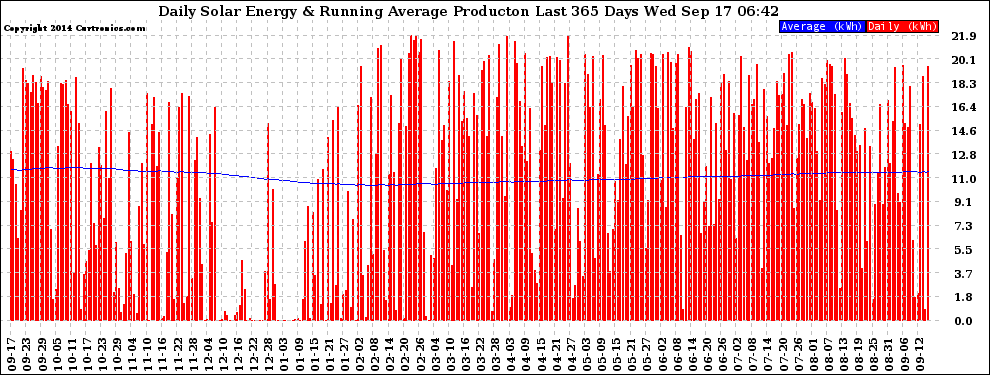 Solar PV/Inverter Performance Daily Solar Energy Production Running Average Last 365 Days