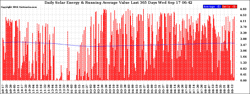 Solar PV/Inverter Performance Daily Solar Energy Production Value Running Average Last 365 Days