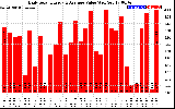 Solar PV/Inverter Performance Daily Solar Energy Production Value