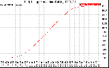 Solar PV/Inverter Performance Daily Energy Production