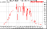 Solar PV/Inverter Performance Daily Energy Production Per Minute