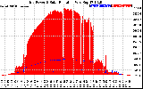 Solar PV/Inverter Performance Grid Power & Solar Radiation