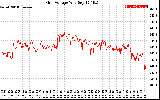 Solar PV/Inverter Performance Grid Voltage